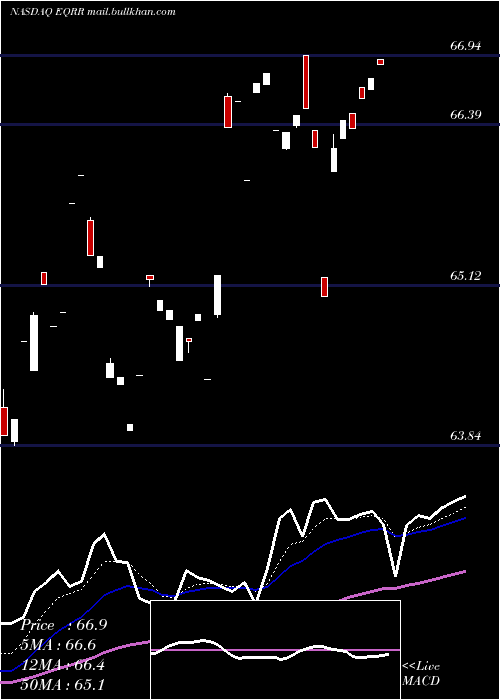  Daily chart ProsharesEquities