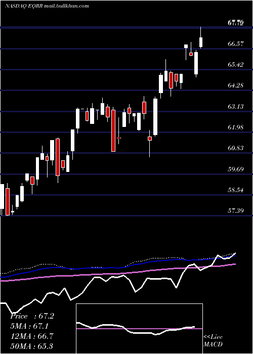  weekly chart ProsharesEquities