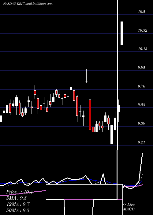  Daily chart Ericsson