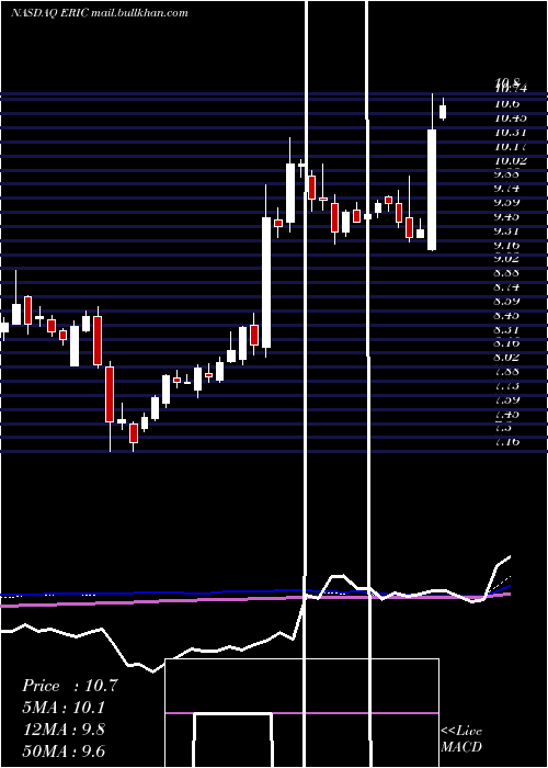  weekly chart Ericsson