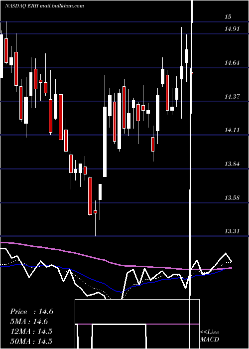  Daily chart EnergyRecovery