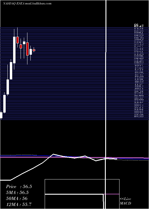  monthly chart Euroseas