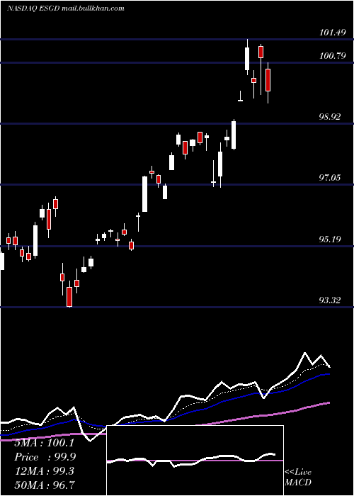  Daily chart IsharesEsg