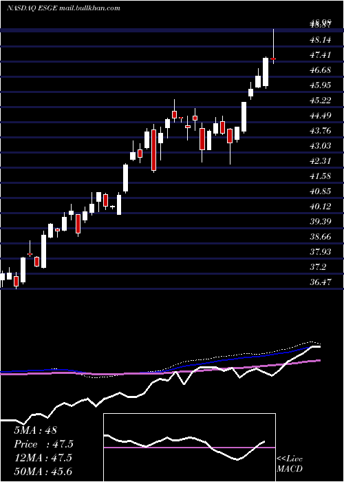  weekly chart IsharesEsg