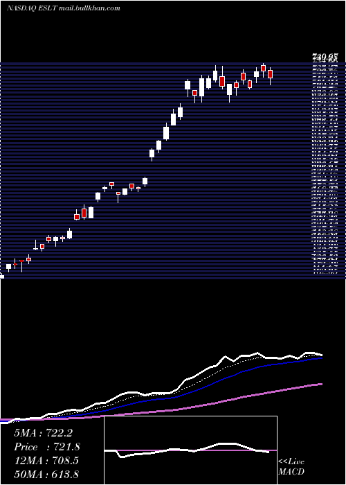  Daily chart ElbitSystems