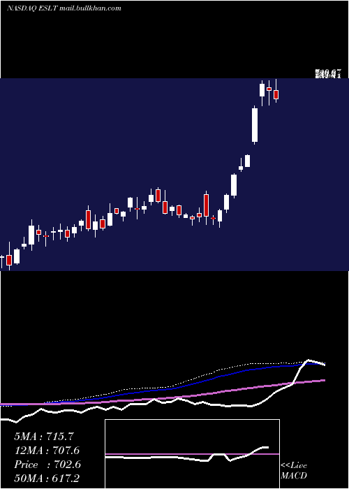  weekly chart ElbitSystems