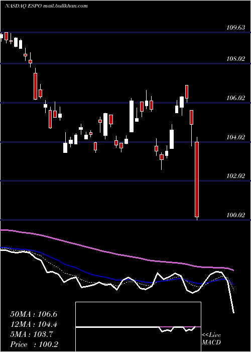  Daily chart VaneckVectors