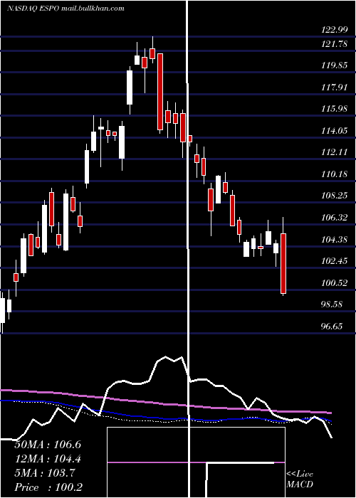  weekly chart VaneckVectors