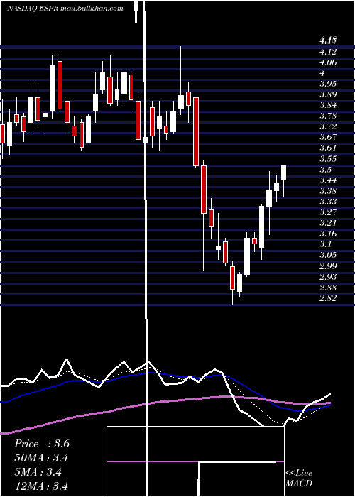  Daily chart EsperionTherapeutics