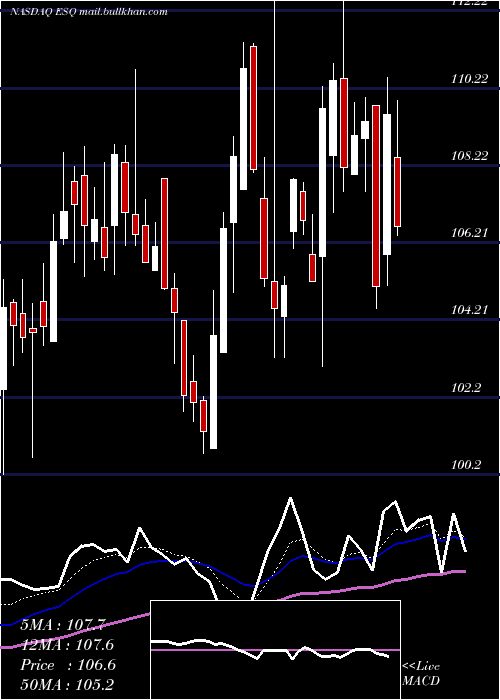  Daily chart EsquireFinancial