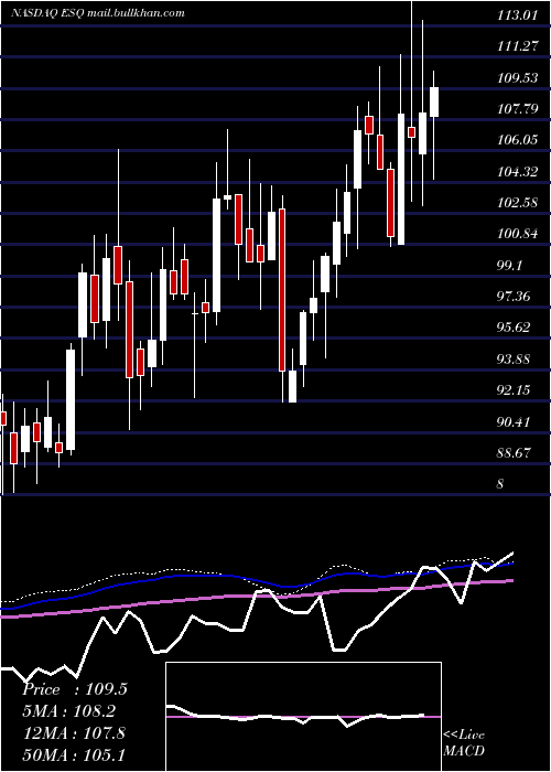  weekly chart EsquireFinancial