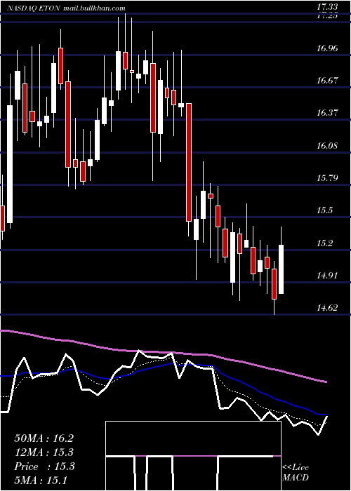  Daily chart EtonPharmaceuticals