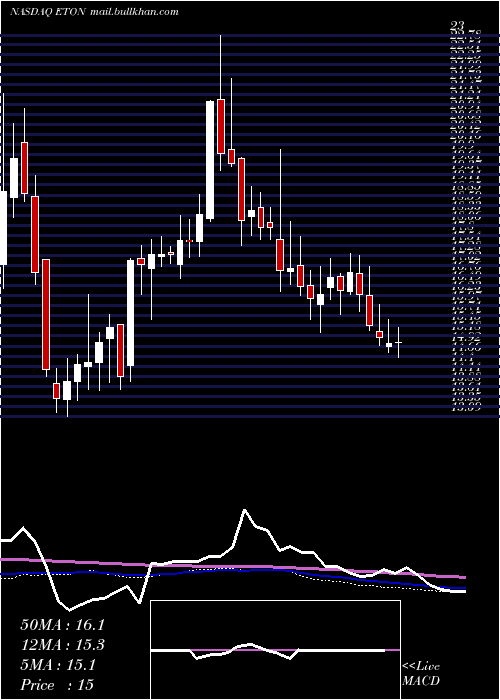  weekly chart EtonPharmaceuticals