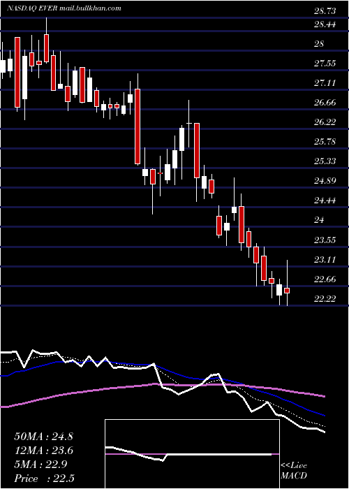  Daily chart EverquoteInc