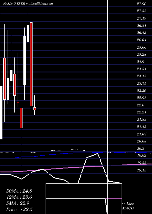  monthly chart EverquoteInc