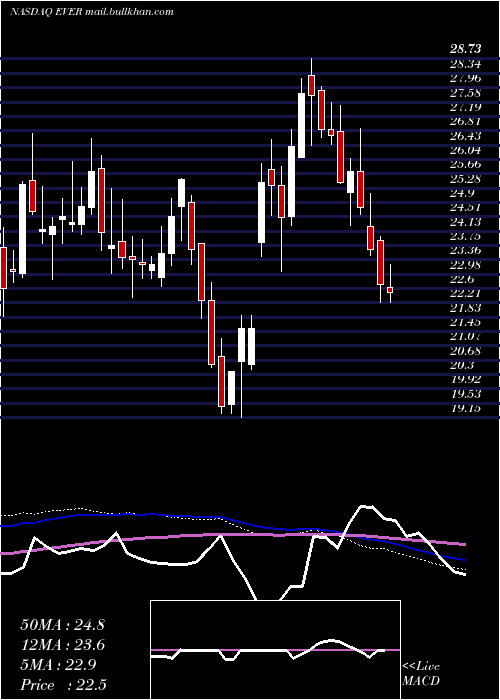  weekly chart EverquoteInc