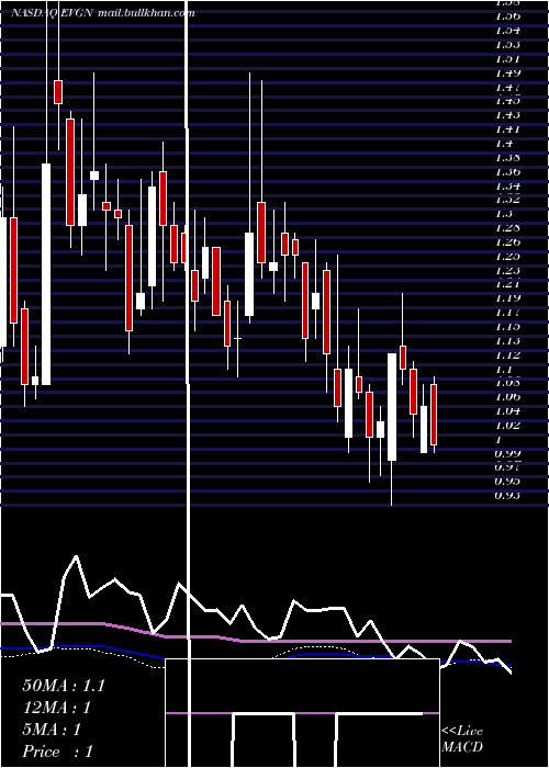  weekly chart Evogene