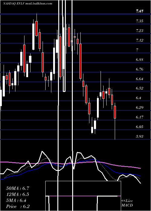  Daily chart EvineLive