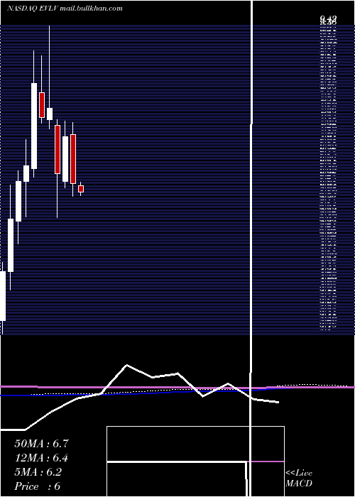  monthly chart EvineLive