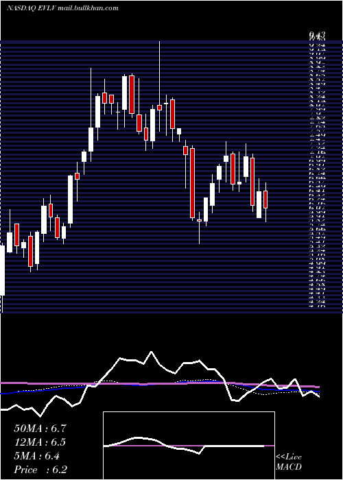  weekly chart EvineLive