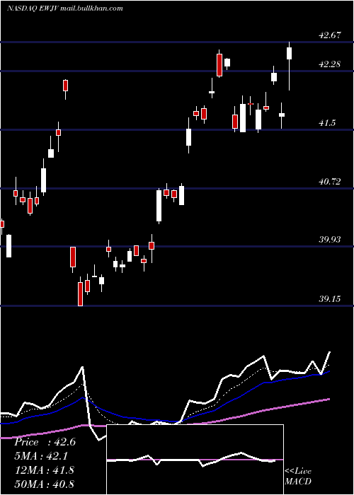  Daily chart IsharesMsci