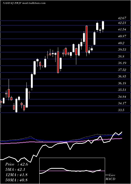 weekly chart IsharesMsci