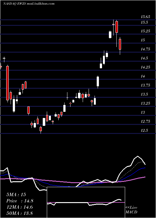  Daily chart IsharesMsci