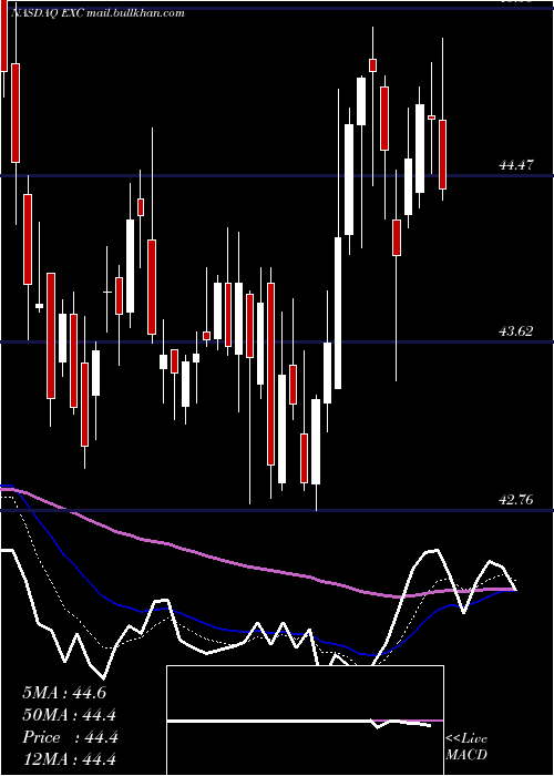  Daily chart ExelonCorp
