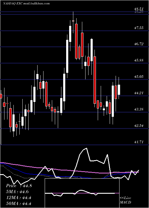  weekly chart ExelonCorp