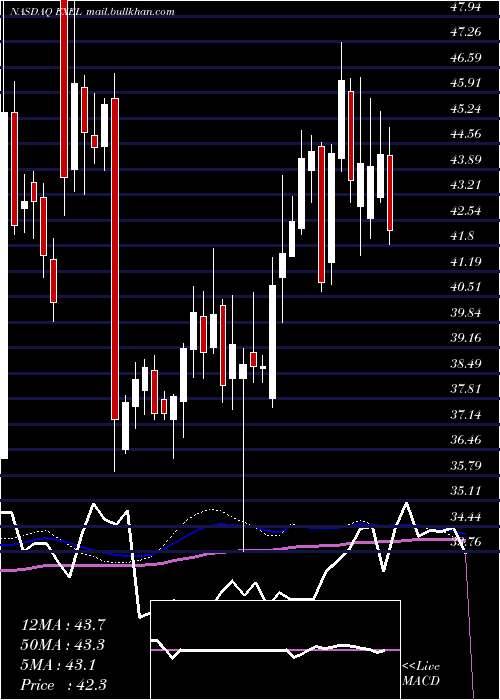  weekly chart ExelixisInc