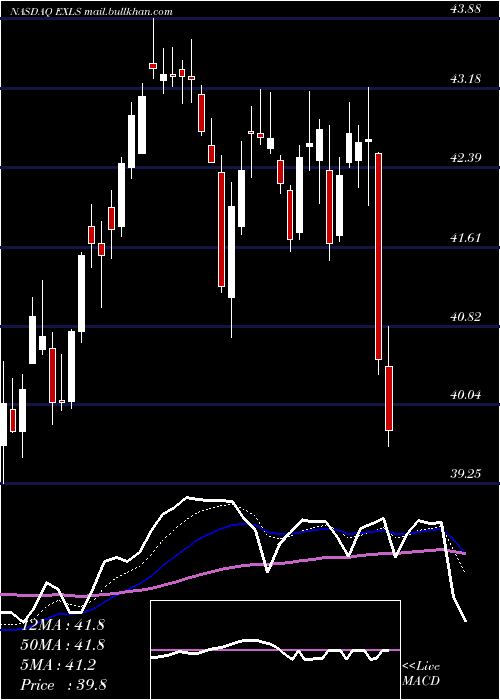  Daily chart ExlserviceHoldings