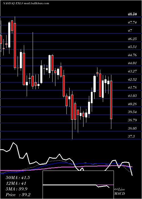  weekly chart ExlserviceHoldings