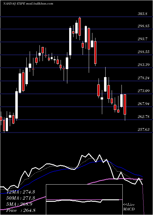 Daily chart ExpediaGroup