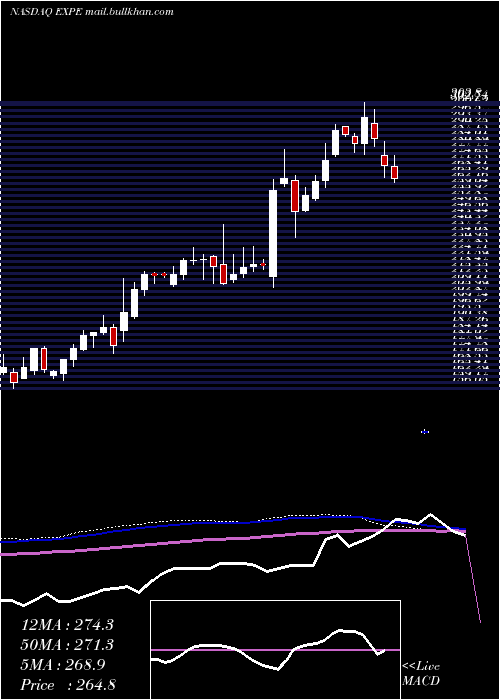  weekly chart ExpediaGroup