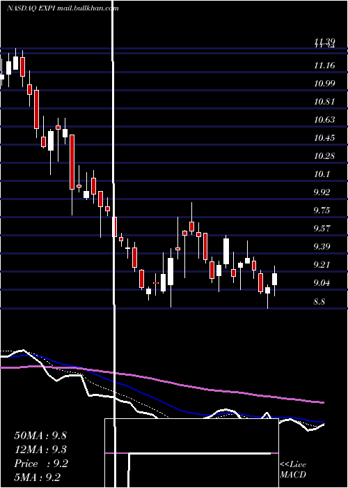  Daily chart ExpWorld