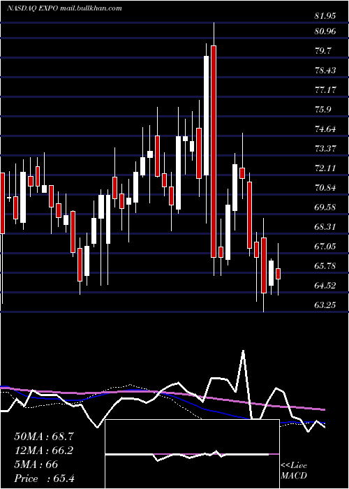  weekly chart ExponentInc