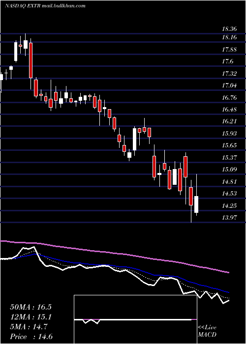  Daily chart ExtremeNetworks