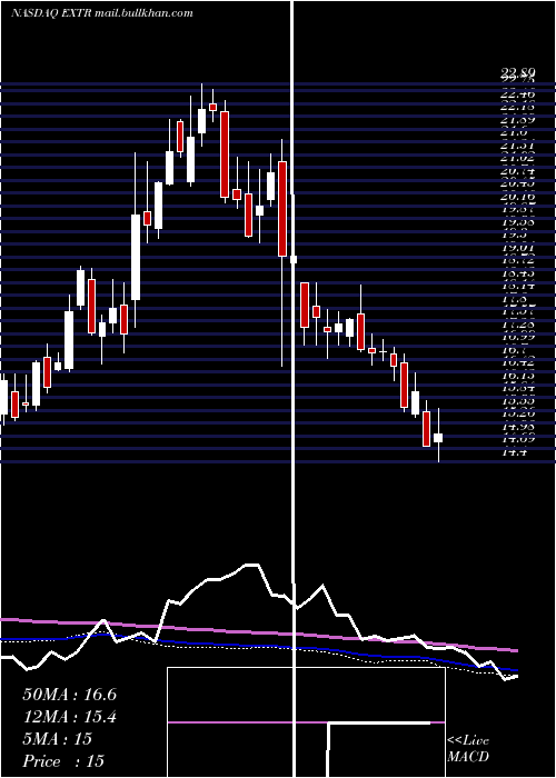 weekly chart ExtremeNetworks