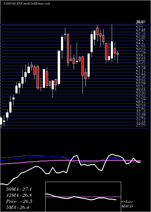  weekly chart NationalVision