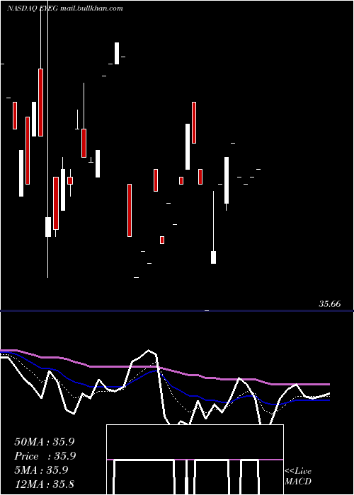  Daily chart EyegatePharmaceuticals