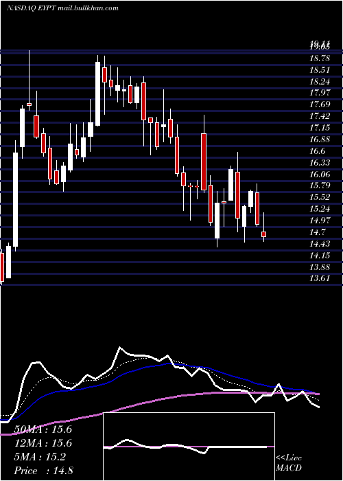  Daily chart EyepointPharmaceuticals