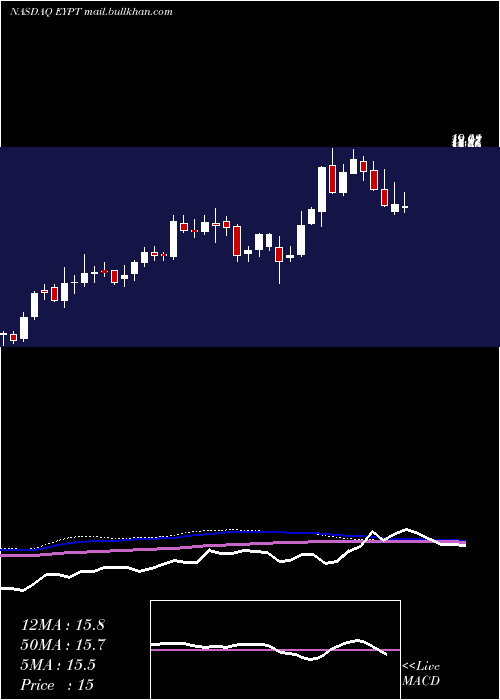  weekly chart EyepointPharmaceuticals