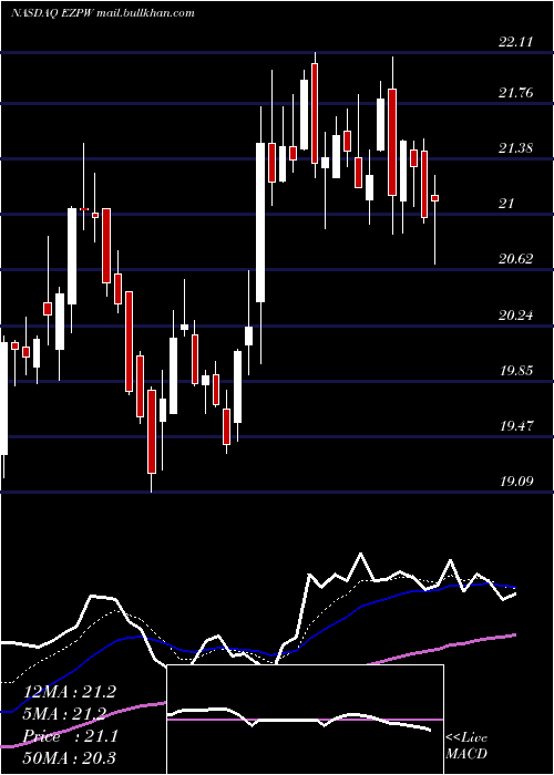  Daily chart EzcorpInc