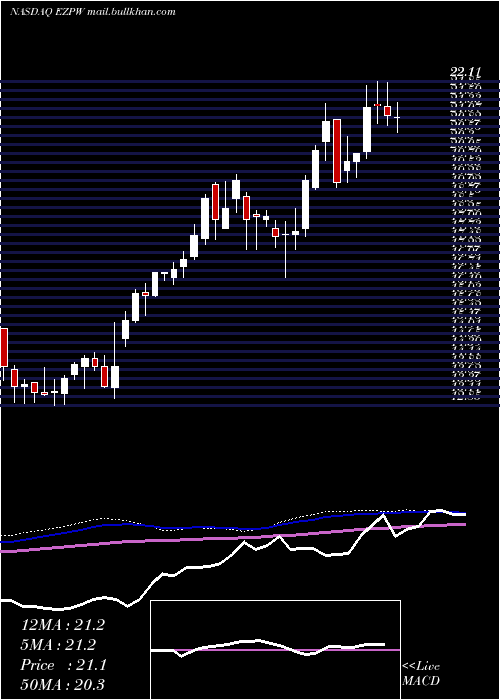  weekly chart EzcorpInc