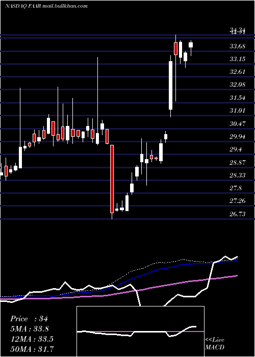  weekly chart FirstTrust