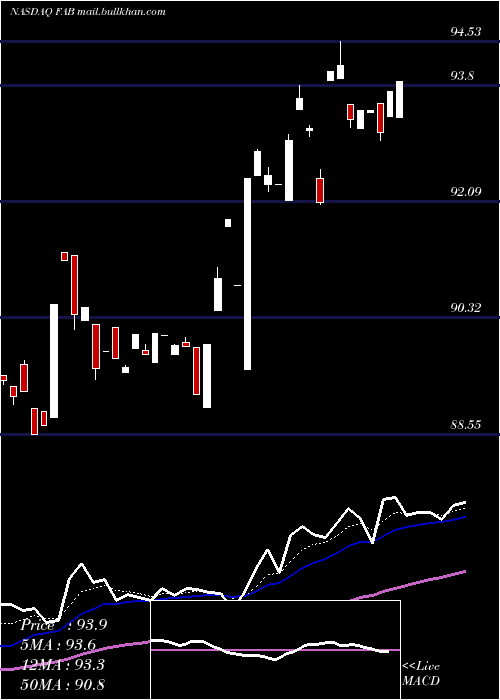  Daily chart FirstTrust