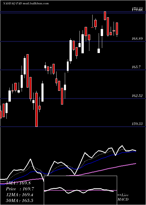  Daily chart FirstTrust