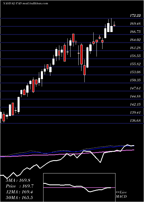  weekly chart FirstTrust