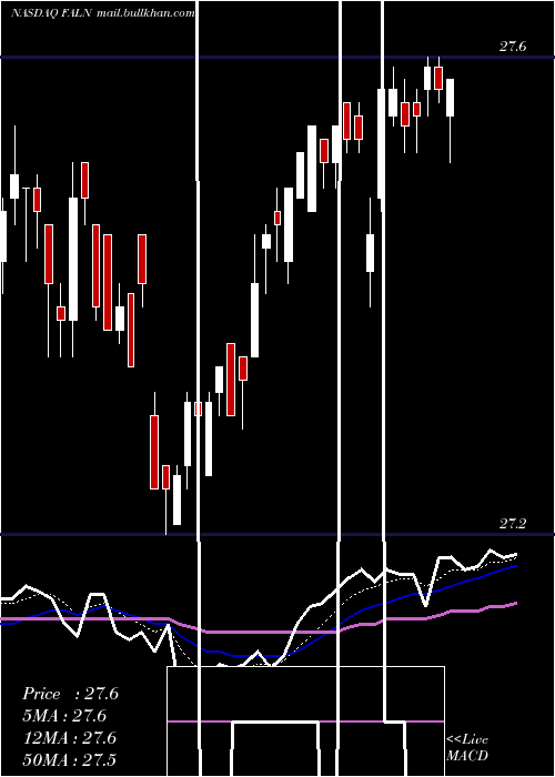  Daily chart IsharesFallen