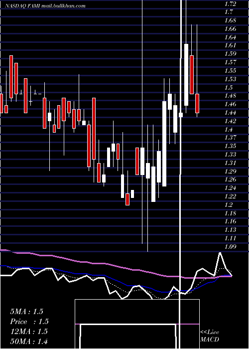  Daily chart FarmmiInc